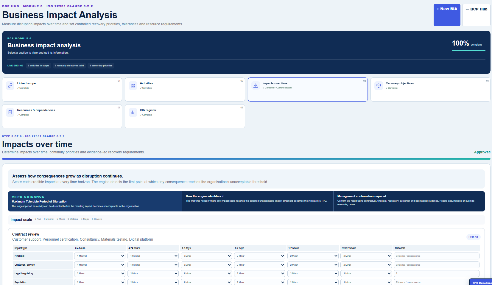 RPG Business Impact Analysis overview and impacts over time